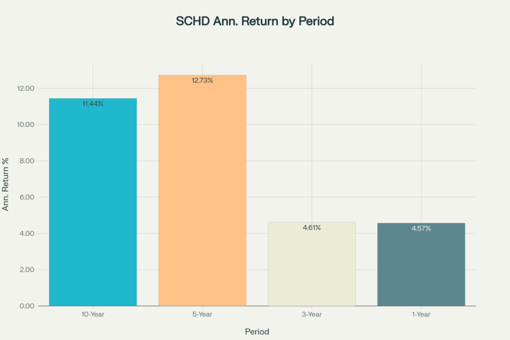 SCHD Total Return Performance Bar Chart