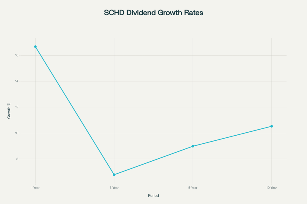 Time growth rates